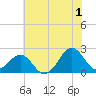 Lenoxville Point tide chart for Monday, July 1, 2024