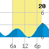 Lenoxville Point tide chart for Saturday, July 20, 2024