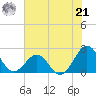 Lenoxville Point tide chart for Sunday, July 21, 2024