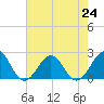 Lenoxville Point tide chart for Wednesday, July 24, 2024