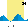 Lenoxville Point tide chart for Sunday, July 28, 2024