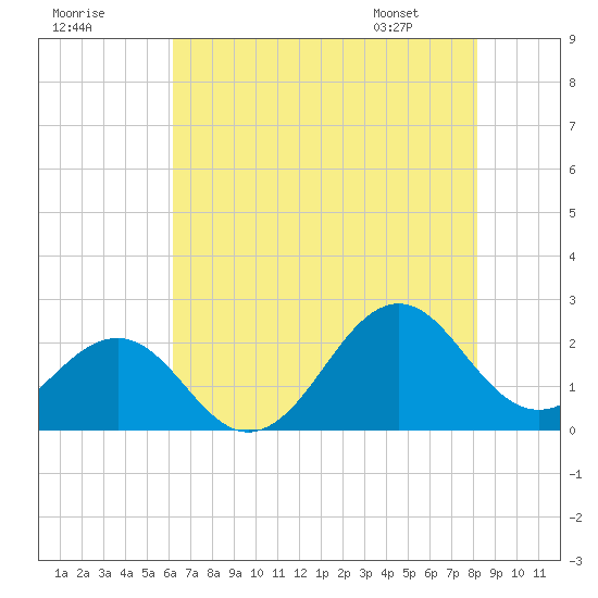 Lenoxville Point tide chart for Monday, July 29, 2024
