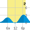 Lenoxville Point tide chart for Tuesday, July 2, 2024
