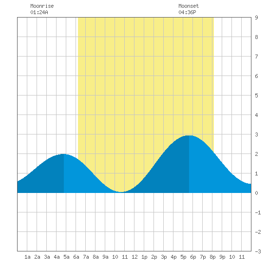 Lenoxville Point tide chart for Tuesday, July 30, 2024