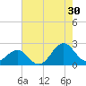 Lenoxville Point tide chart for Tuesday, July 30, 2024