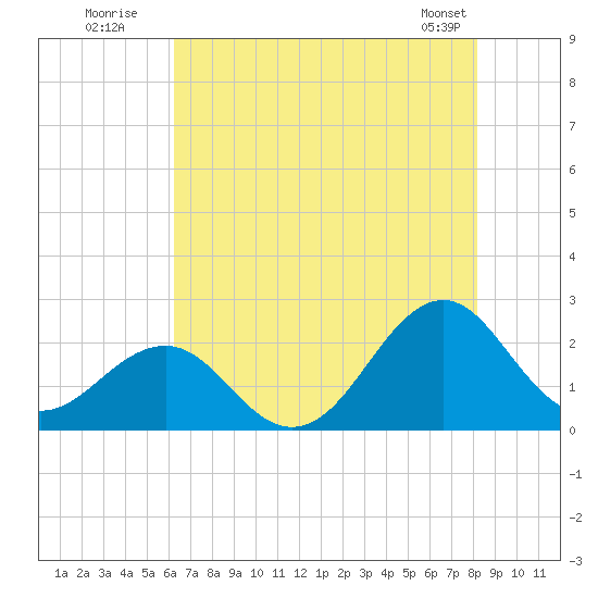 Lenoxville Point tide chart for Wednesday, July 31, 2024
