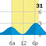 Lenoxville Point tide chart for Wednesday, July 31, 2024