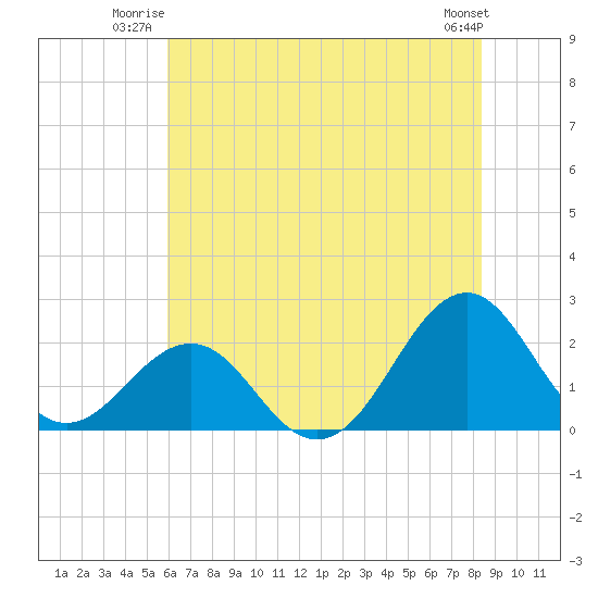 Lenoxville Point tide chart for Wednesday, July 3, 2024