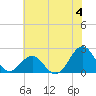 Lenoxville Point tide chart for Thursday, July 4, 2024