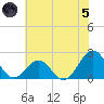Lenoxville Point tide chart for Friday, July 5, 2024