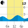 Lenoxville Point tide chart for Monday, August 12, 2024