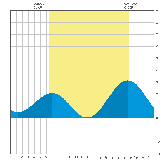Lenoxville Point tide chart for Saturday, August 17, 2024