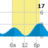 Lenoxville Point tide chart for Saturday, August 17, 2024
