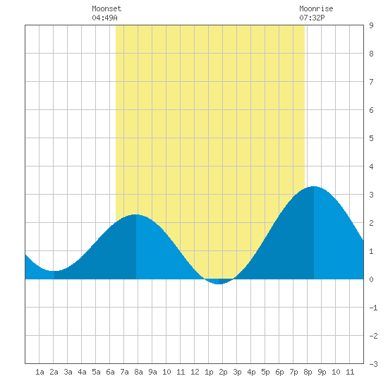 Lenoxville Point tide chart for Sunday, August 18, 2024