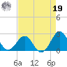 Lenoxville Point tide chart for Monday, August 19, 2024