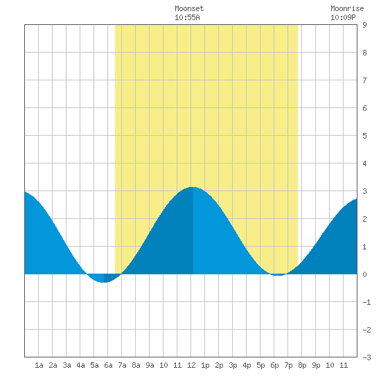 Lenoxville Point tide chart for Friday, August 23, 2024