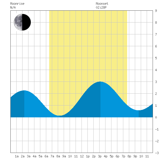 Lenoxville Point tide chart for Monday, August 26, 2024