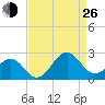 Lenoxville Point tide chart for Monday, August 26, 2024