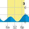 Lenoxville Point tide chart for Saturday, August 3, 2024