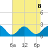 Lenoxville Point tide chart for Thursday, August 8, 2024