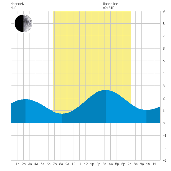 Lenoxville Point tide chart for Wednesday, September 11, 2024