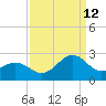 Lenoxville Point tide chart for Thursday, September 12, 2024