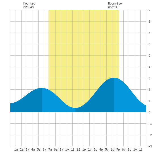 Lenoxville Point tide chart for Saturday, September 14, 2024