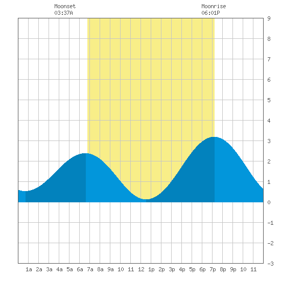 Lenoxville Point tide chart for Sunday, September 15, 2024
