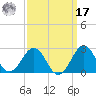 Lenoxville Point tide chart for Tuesday, September 17, 2024