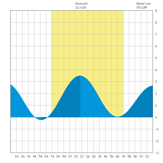 Lenoxville Point tide chart for Saturday, September 21, 2024