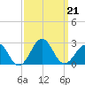 Lenoxville Point tide chart for Saturday, September 21, 2024