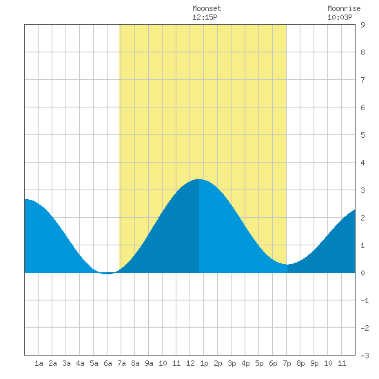 Lenoxville Point tide chart for Sunday, September 22, 2024