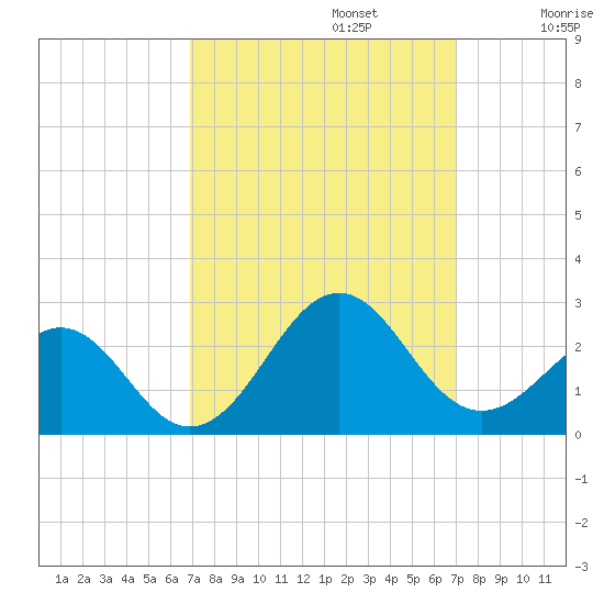 Lenoxville Point tide chart for Monday, September 23, 2024