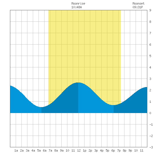 Lenoxville Point tide chart for Saturday, September 7, 2024