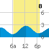 Lenoxville Point tide chart for Sunday, September 8, 2024