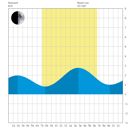Lenoxville Point tide chart for Thursday, October 10, 2024