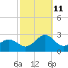 Lenoxville Point tide chart for Friday, October 11, 2024