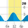 Lenoxville Point tide chart for Sunday, October 20, 2024