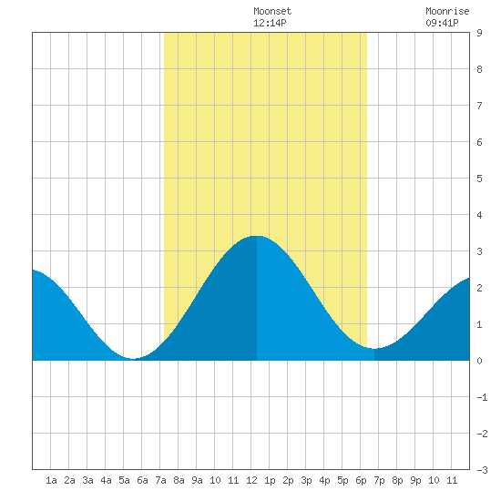 Lenoxville Point tide chart for Monday, October 21, 2024