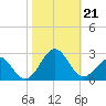 Lenoxville Point tide chart for Monday, October 21, 2024