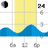 Lenoxville Point tide chart for Thursday, October 24, 2024