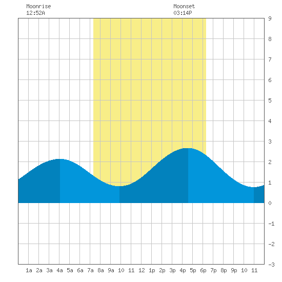 Lenoxville Point tide chart for Friday, October 25, 2024