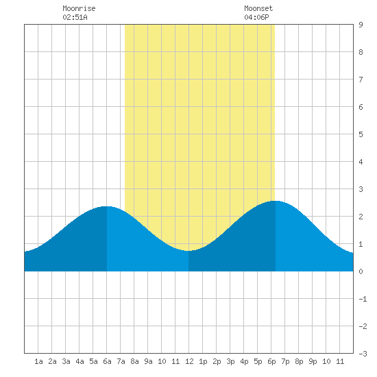 Lenoxville Point tide chart for Sunday, October 27, 2024