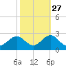 Lenoxville Point tide chart for Sunday, October 27, 2024