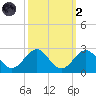 Lenoxville Point tide chart for Wednesday, October 2, 2024