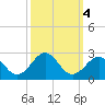 Lenoxville Point tide chart for Friday, October 4, 2024