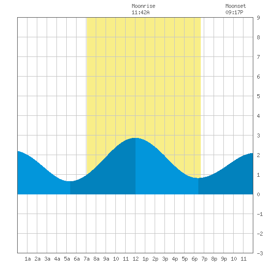 Lenoxville Point tide chart for Monday, October 7, 2024