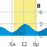 Lenoxville Point tide chart for Tuesday, October 8, 2024