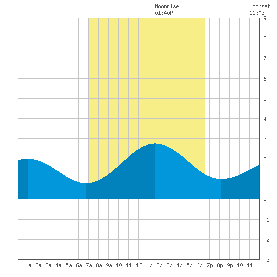 Lenoxville Point tide chart for Wednesday, October 9, 2024