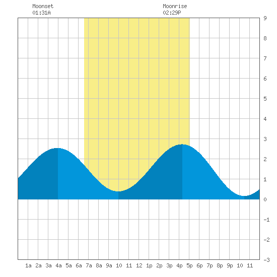 Lenoxville Point tide chart for Monday, November 11, 2024